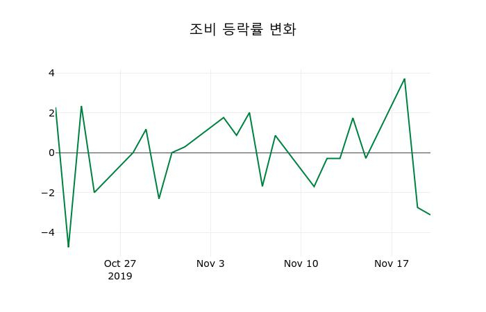 ▲지난 2주간의 등락률 변동정보