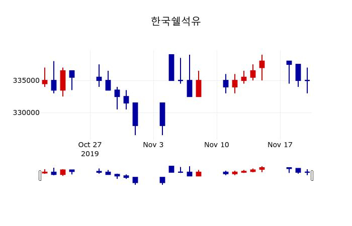 ▲지난 30영업일 동안 한국쉘석유 주가변동정보