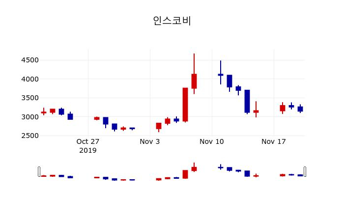 ▲지난 30영업일 동안 인스코비 주가변동정보
