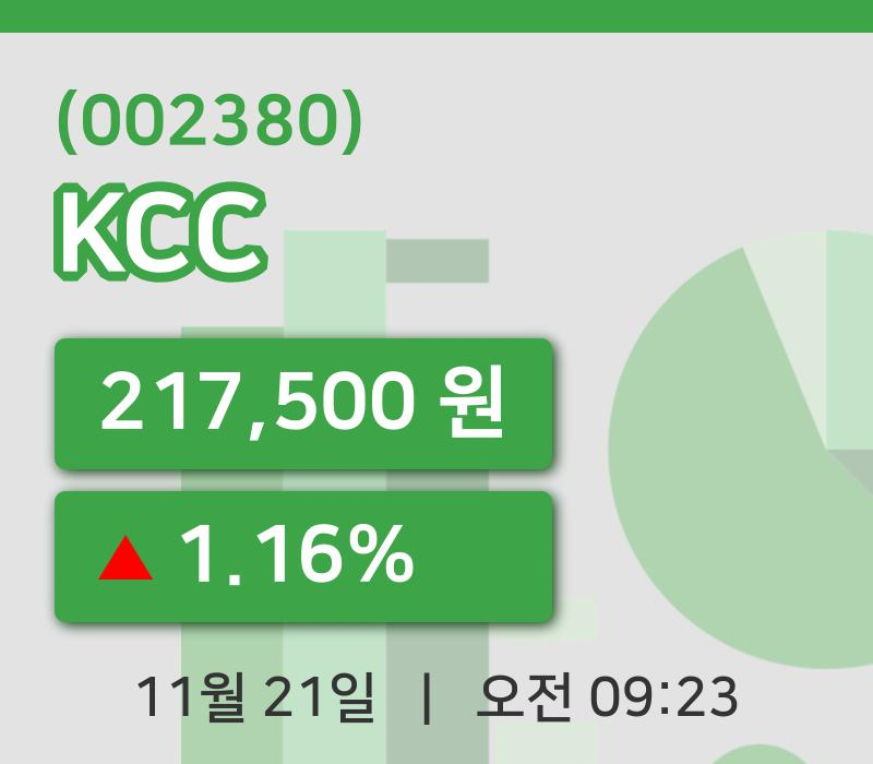 [KCC주가] 21일 9시 23분 현재 217,500원