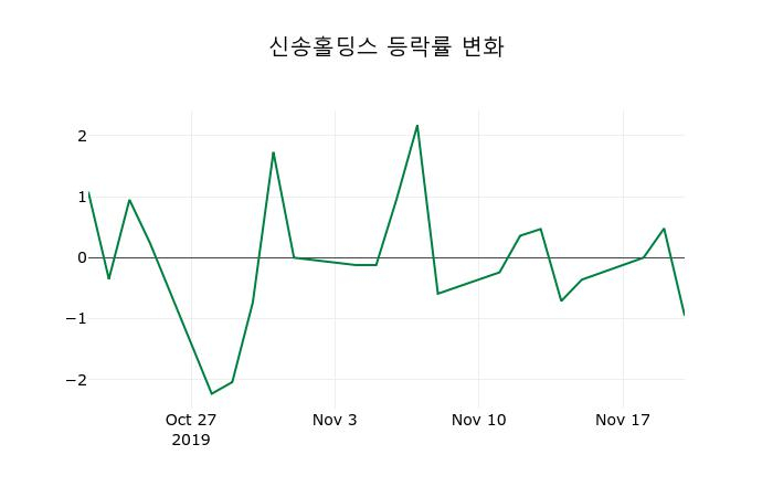 ▲지난 2주간의 등락률 변동정보