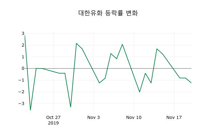 ▲지난 2주간의 등락률 변동정보