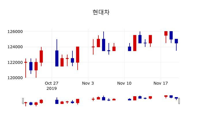 ▲지난 30영업일 동안 현대차 주가변동정보
