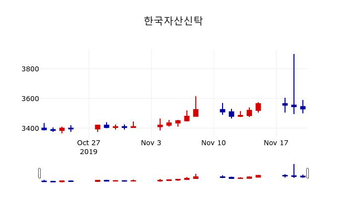 ▲지난 30영업일 동안 한국자산신탁 주가변동정보