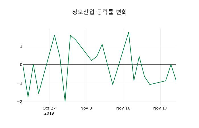 ▲지난 2주간의 등락률 변동정보