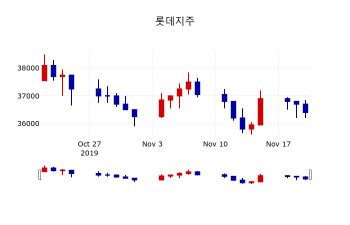 ▲지난 30영업일 동안 롯데지주 주가변동정보