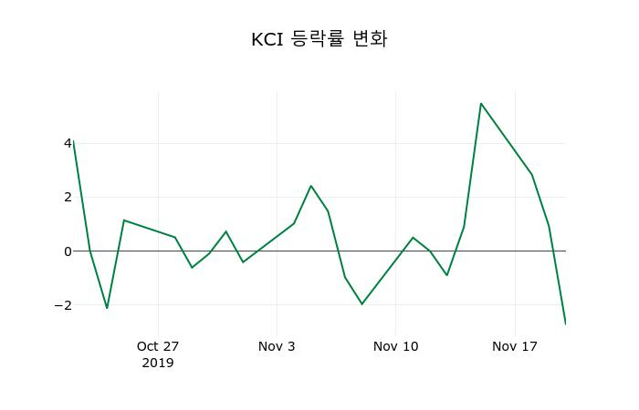 ▲지난 2주간의 등락률 변동정보