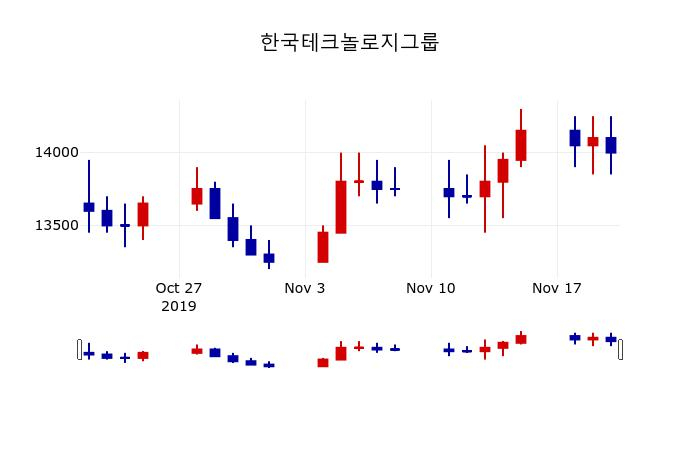 ▲지난 30영업일 동안 한국테크놀로지그룹 주가변동정보
