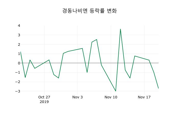 ▲지난 2주간의 등락률 변동정보