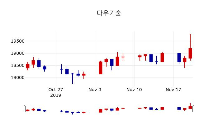 ▲지난 30영업일 동안 다우기술 주가변동정보