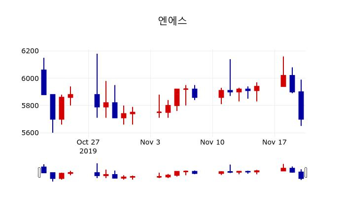 ▲지난 30영업일 동안 엔에스 주가변동정보