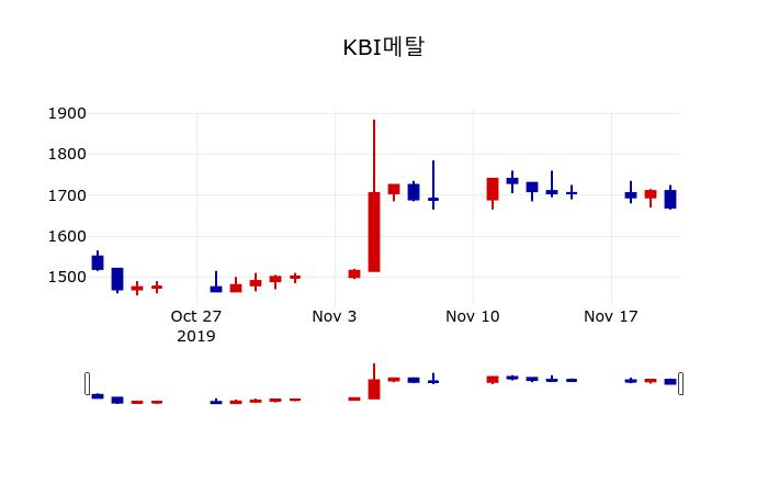 ▲지난 30영업일 동안 KBI메탈 주가변동정보
