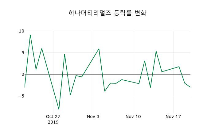 ▲지난 2주간의 등락률 변동정보
