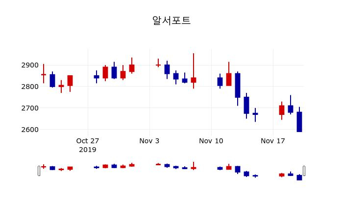 ▲지난 30영업일 동안 알서포트 주가변동정보