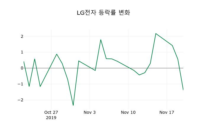 ▲지난 2주간의 등락률 변동정보