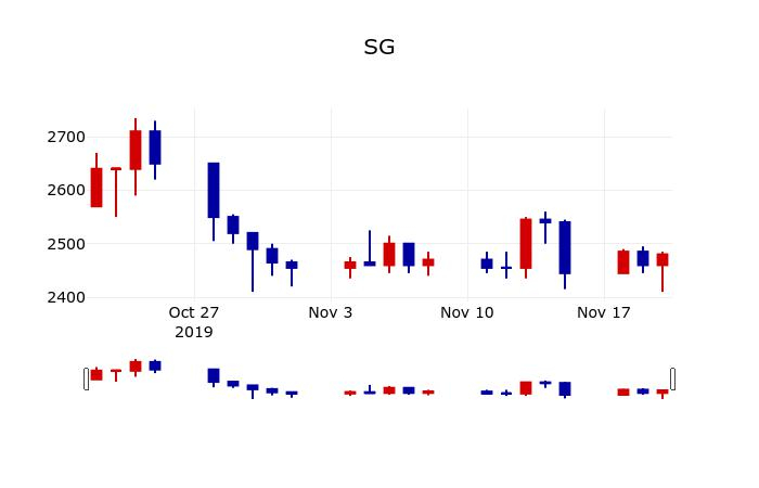 ▲지난 30영업일 동안 SG 주가변동정보