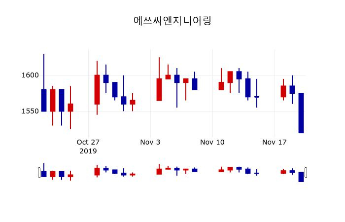 ▲지난 30영업일 동안 에쓰씨엔지니어링 주가변동정보