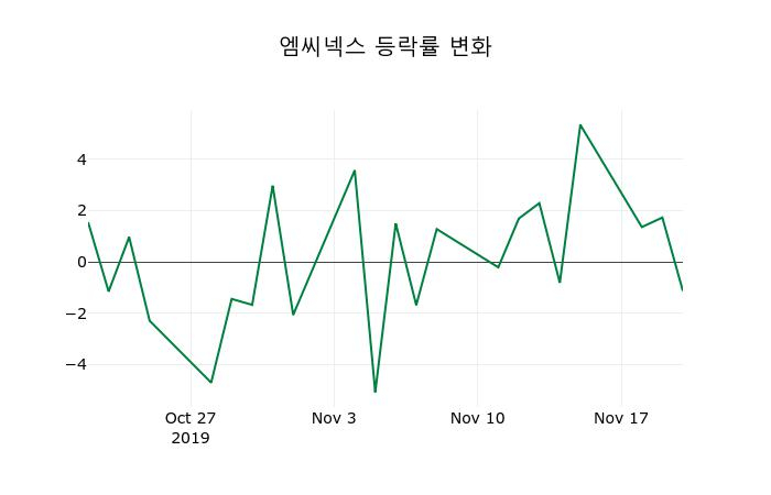 ▲지난 2주간의 등락률 변동정보