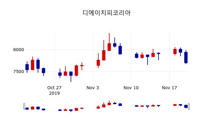▲지난 30영업일 동안 디에이치피코리아 주가변동정보