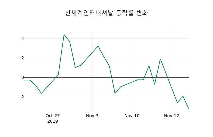 ▲지난 2주간의 등락률 변동정보