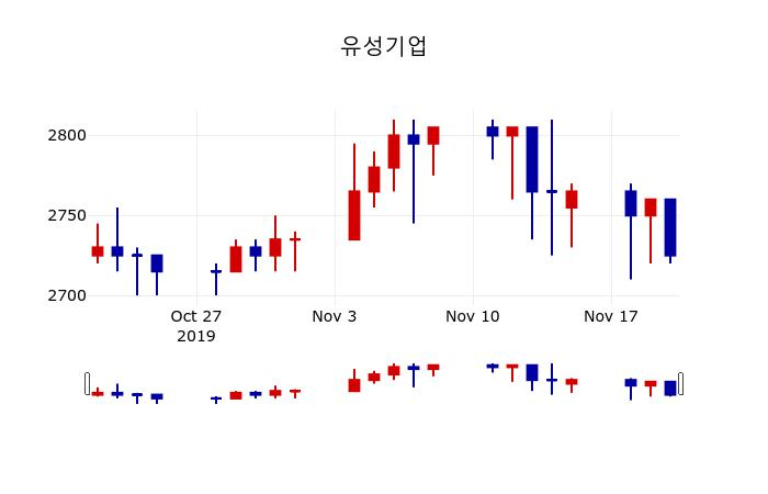 ▲지난 30영업일 동안 유성기업 주가변동정보