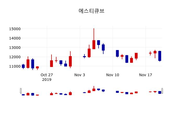 ▲지난 30영업일 동안 에스티큐브 주가변동정보