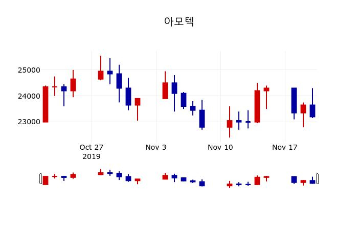 ▲지난 30영업일 동안 아모텍 주가변동정보