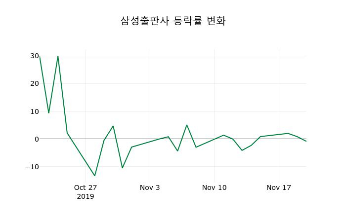 ▲지난 2주간의 등락률 변동정보