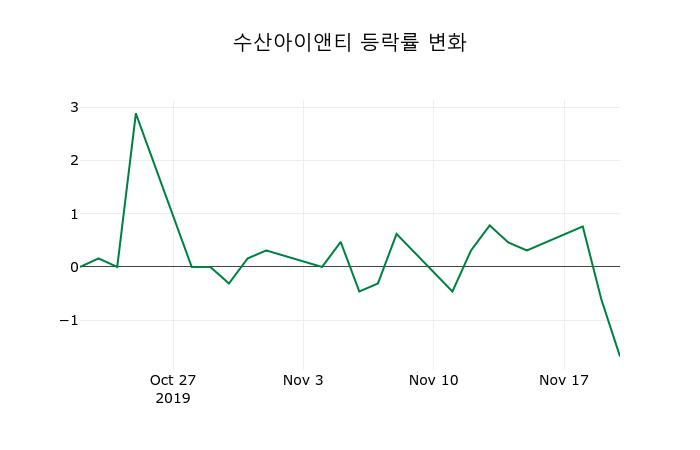 ▲지난 2주간의 등락률 변동정보