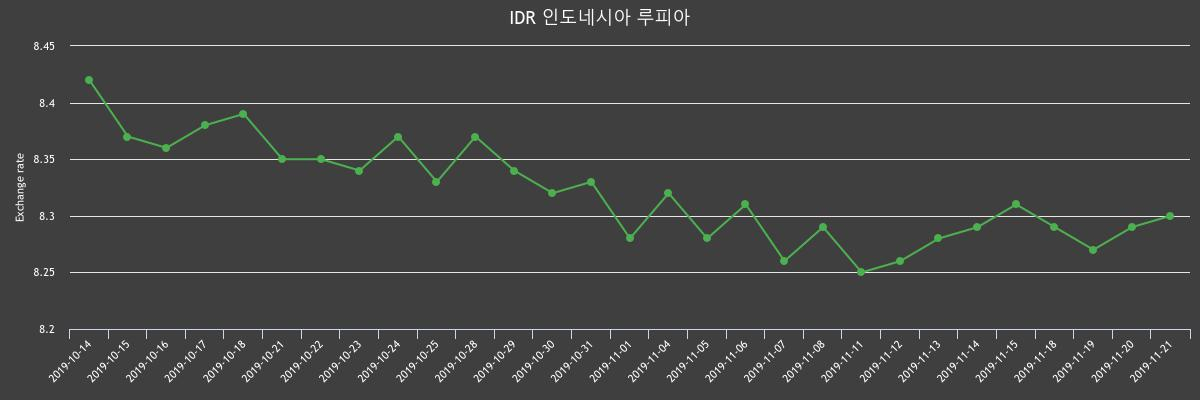 ▲지난 2주간 루피 환율변화(출처=한국수출입은행)