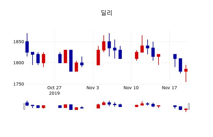 ▲지난 30영업일 동안 딜리 주가변동정보