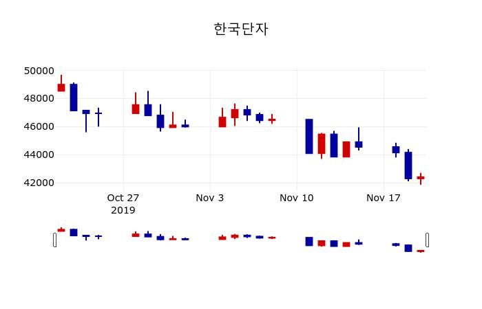 ▲지난 30영업일 동안 한국단자 주가변동정보