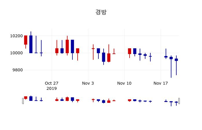 ▲지난 30영업일 동안 경방 주가변동정보