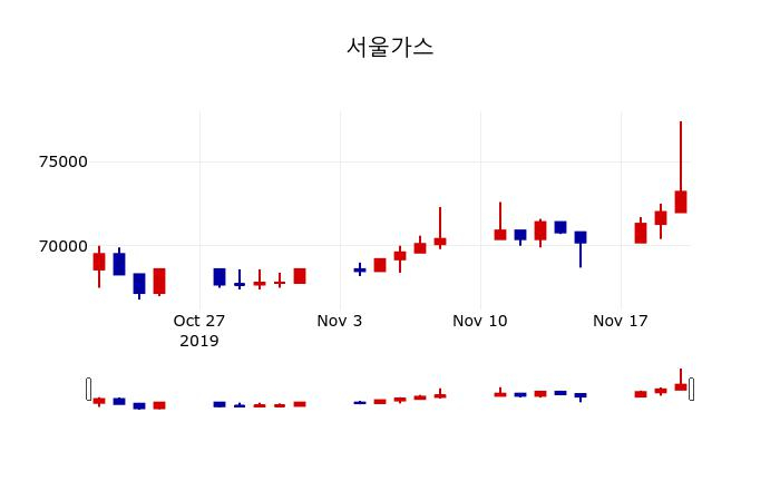 ▲지난 30영업일 동안 서울가스 주가변동정보