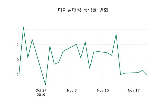 ▲지난 2주간의 등락률 변동정보