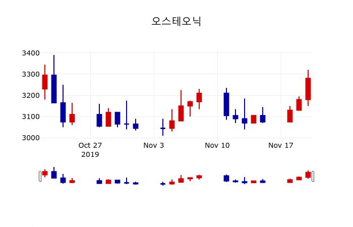 ▲지난 30영업일 동안 오스테오닉 주가변동정보