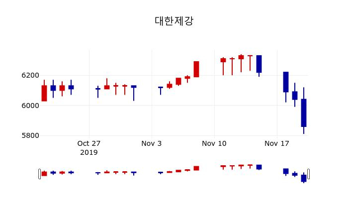 ▲지난 30영업일 동안 대한제강 주가변동정보