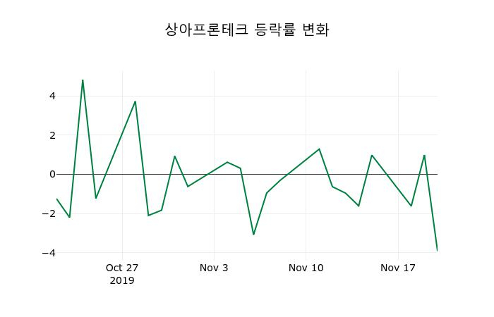 ▲지난 2주간의 등락률 변동정보