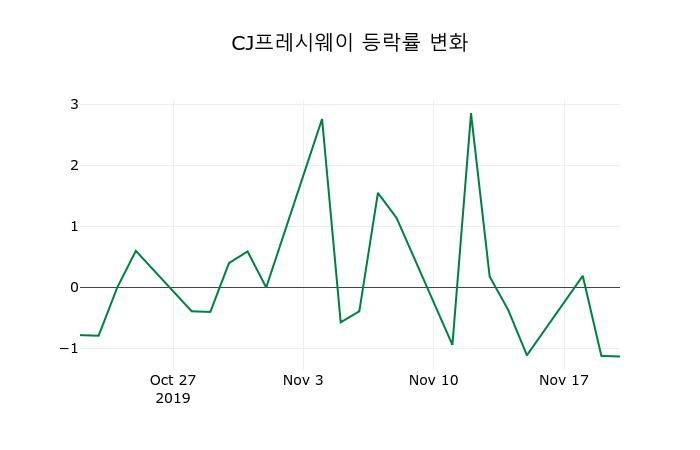 ▲지난 2주간의 등락률 변동정보