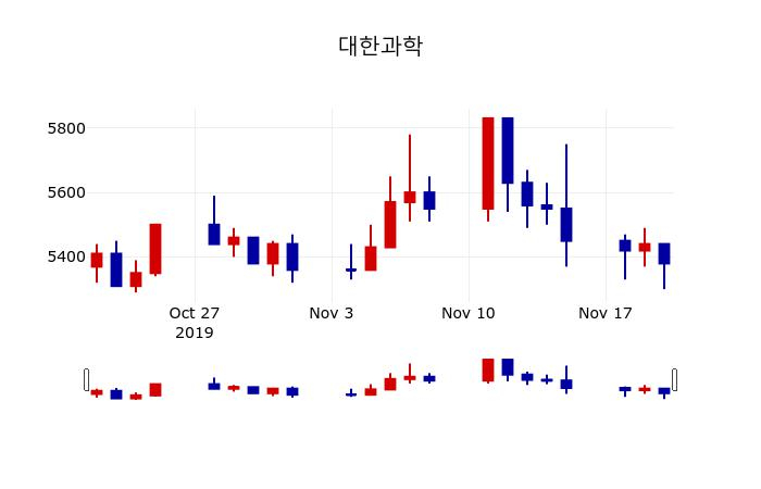 ▲지난 30영업일 동안 대한과학 주가변동정보