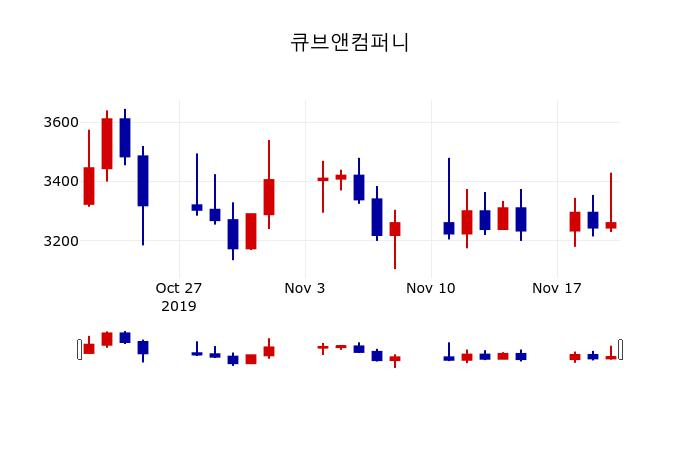 ▲지난 30영업일 동안 큐브앤컴퍼니 주가변동정보