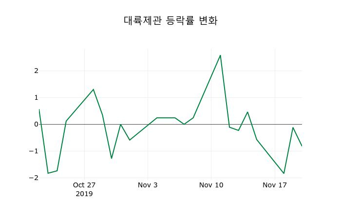 ▲지난 2주간의 등락률 변동정보