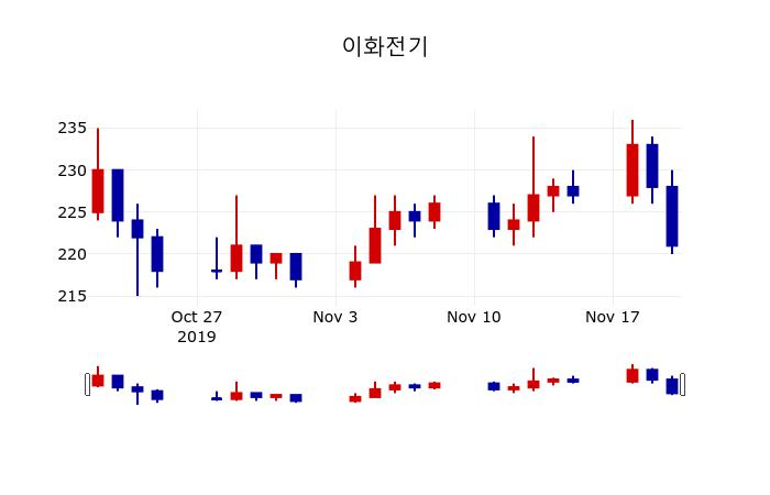▲지난 30영업일 동안 이화전기 주가변동정보