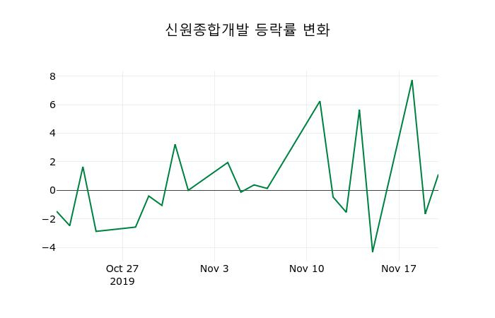 ▲지난 2주간의 등락률 변동정보