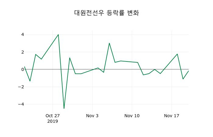 ▲지난 2주간의 등락률 변동정보