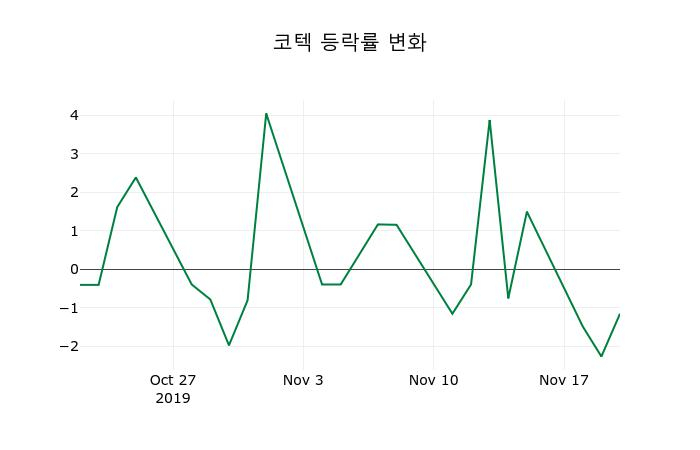▲지난 2주간의 등락률 변동정보