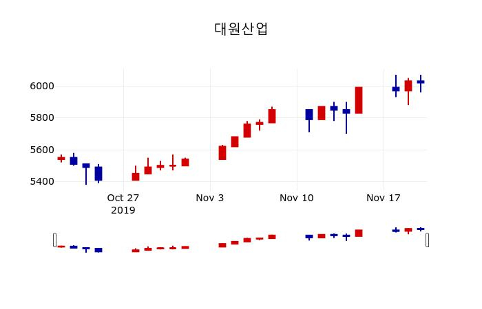 ▲지난 30영업일 동안 대원산업 주가변동정보