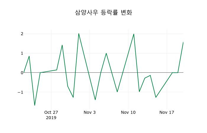 ▲지난 2주간의 등락률 변동정보