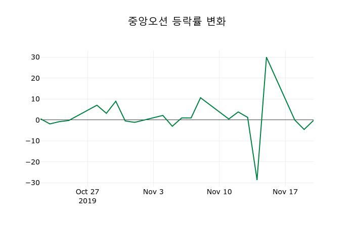 ▲지난 2주간의 등락률 변동정보