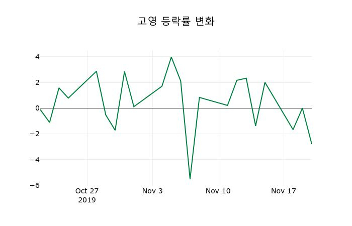 ▲지난 2주간의 등락률 변동정보